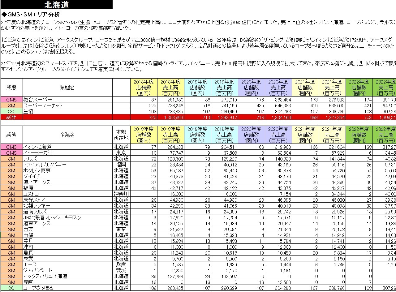 小売業都道府県別勢力図2024【Excel版】GMS・SM基本版