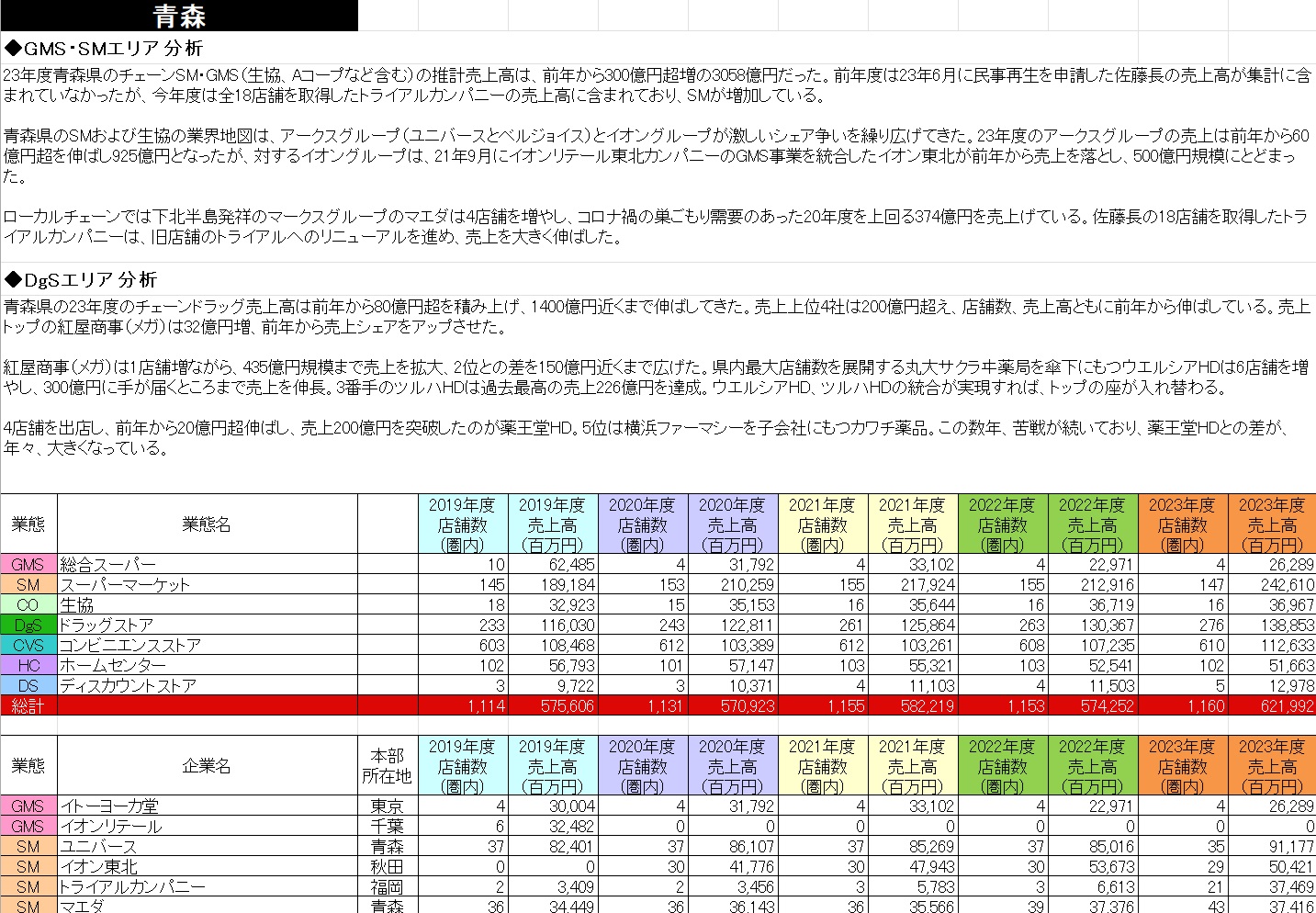 小売業都道府県別勢力図2025【Excel版】GMS・SM基本版+DgS+CVS+HC+DS