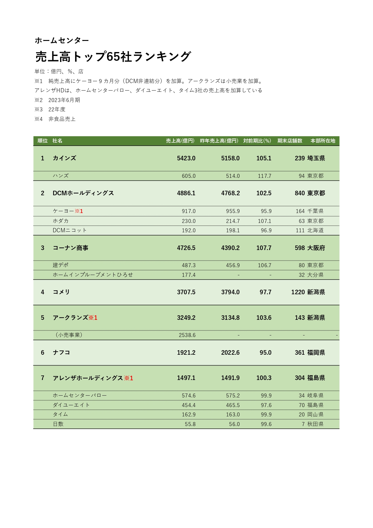 ホームセンタースーパーデータ2025Excel版