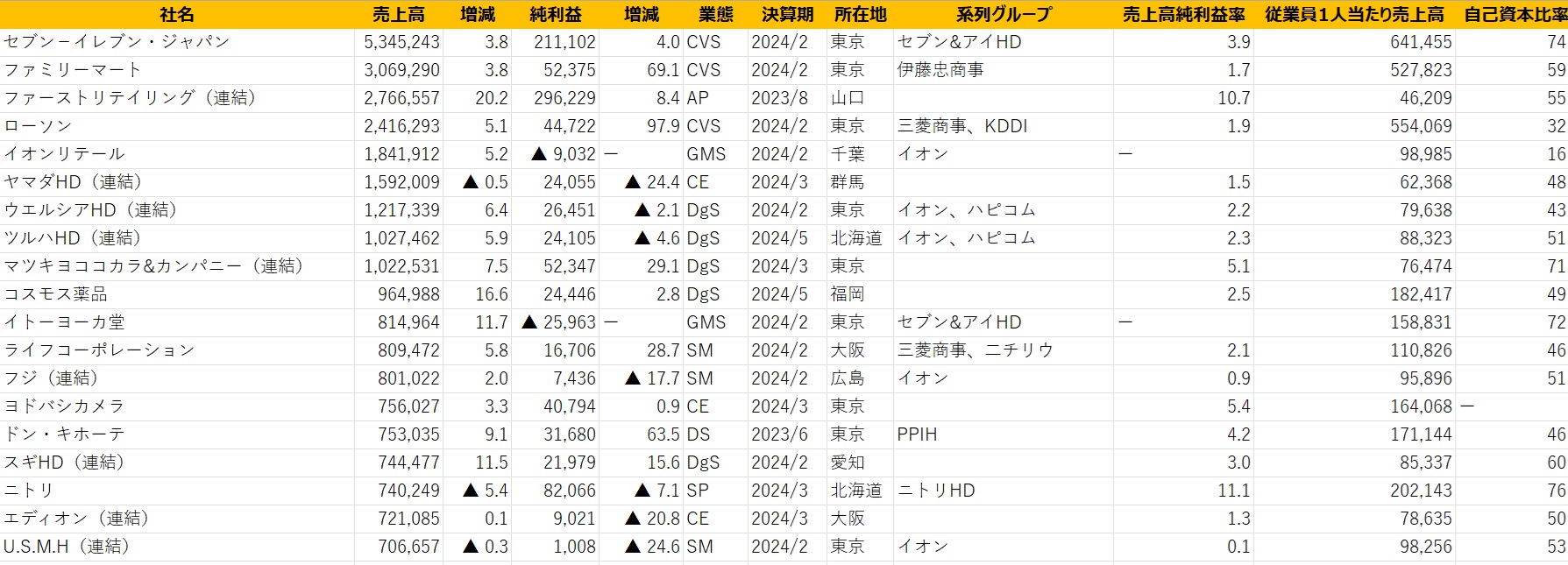 日本の小売業1000社ランキング2024年版【Excel形式】