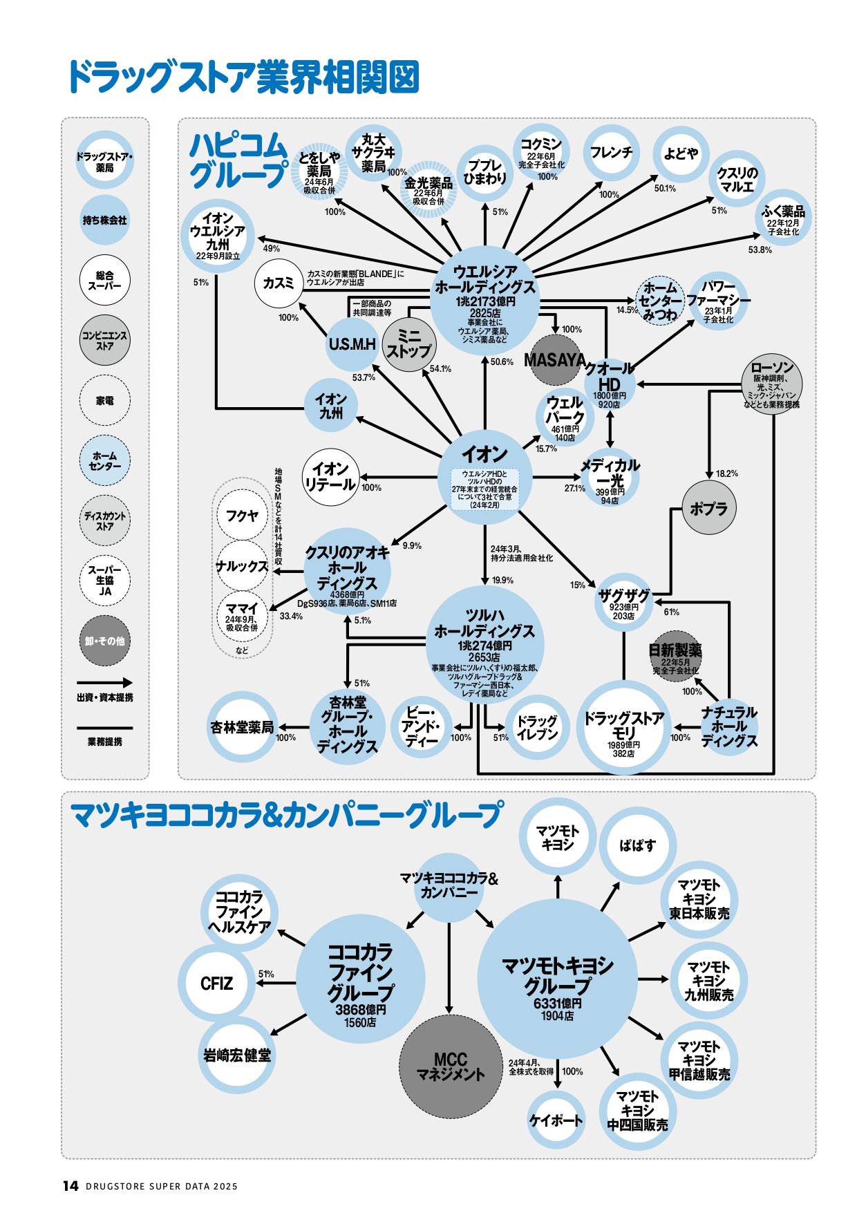 ドラッグストアスーパーデータ2025