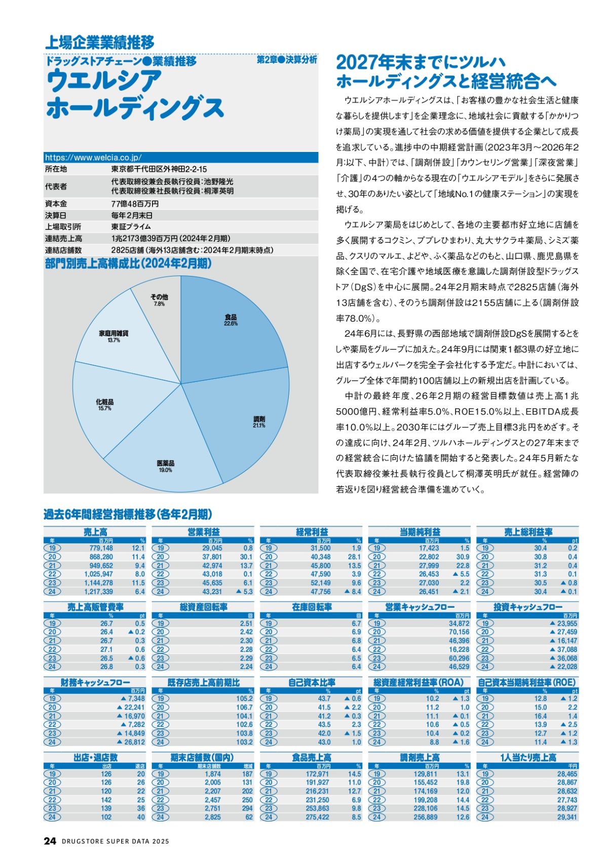 ドラッグストアスーパーデータ2025